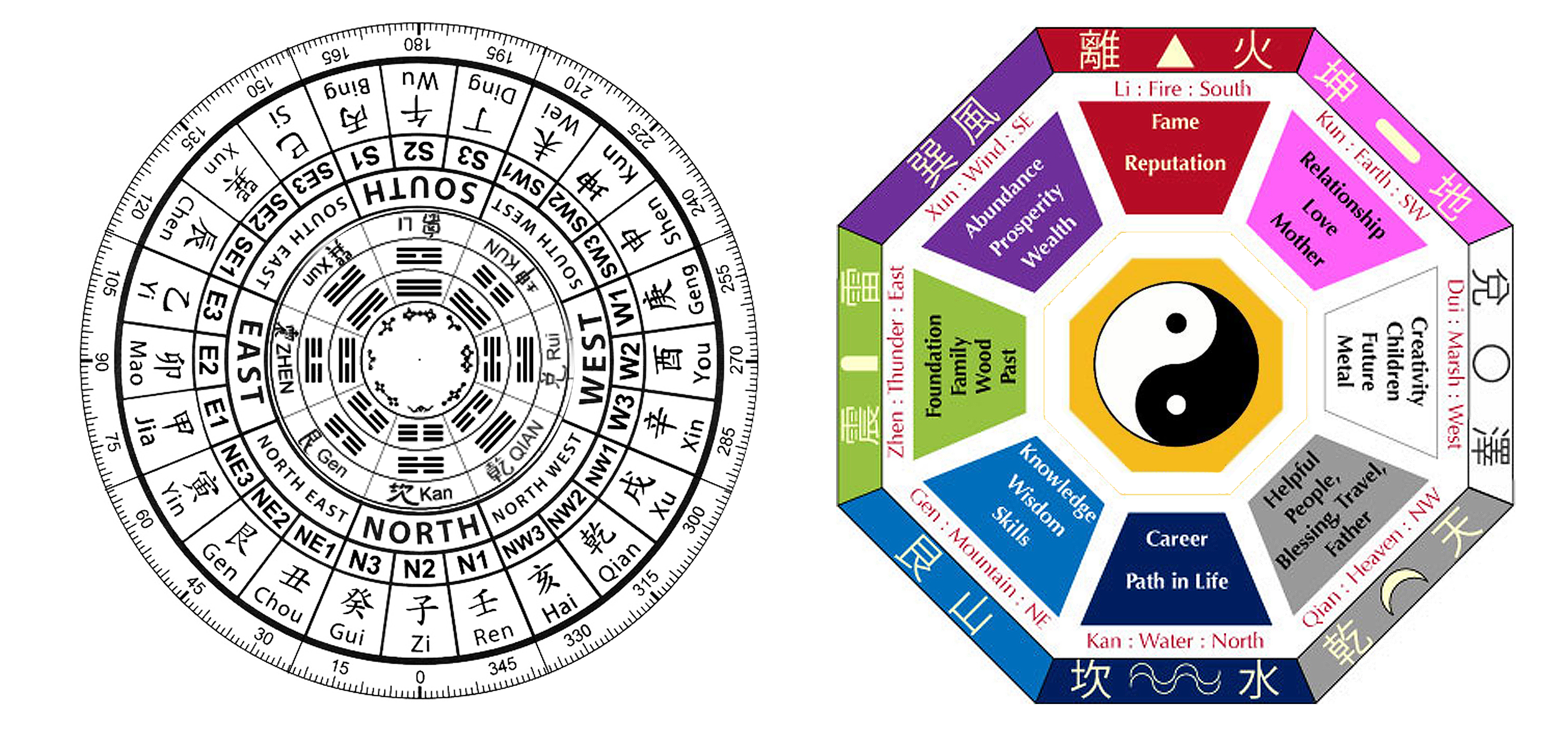 Pa Kua - Feng-shui - Intérieur - d'une pièce pour générer de bonnes  énergies