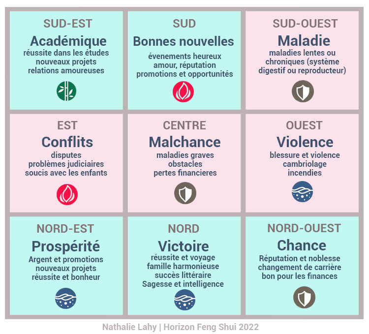 tableau feng shui des etoiles volantes 2022